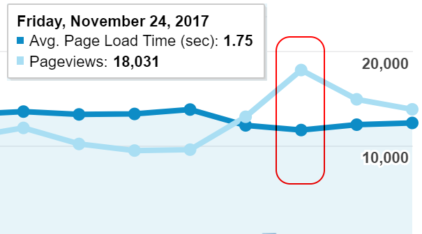 Improve Your Website Speed During a Black Friday Traffic Spike