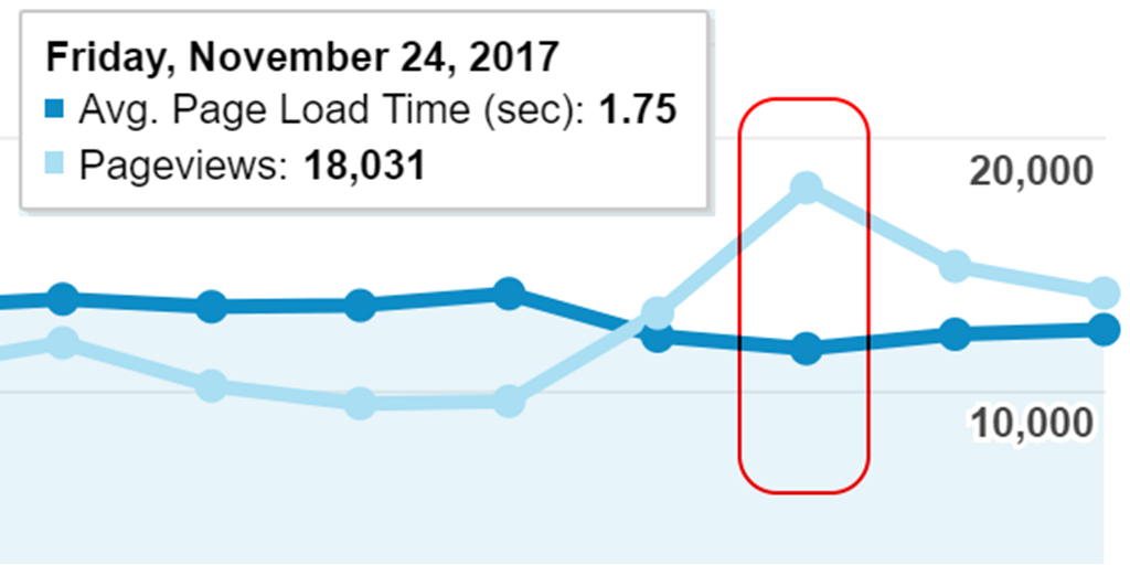 Improve Your Website Speed During a Black Friday Traffic Spike