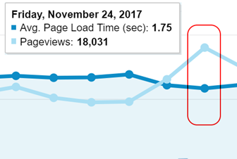Improve Your Website Speed During a Black Friday Traffic Spike