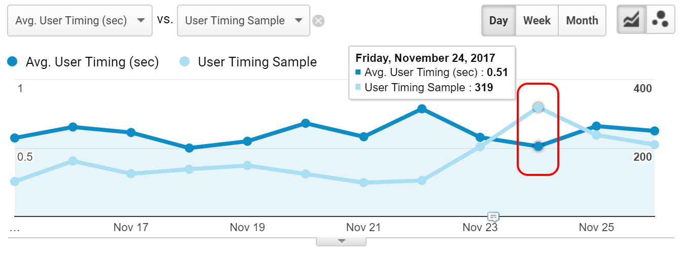 StoreBuilder Add-to-Cart Speed Black Friday