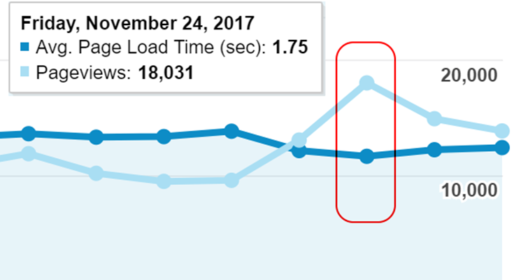 Improve Your Website Speed During a Black Friday Traffic Spike